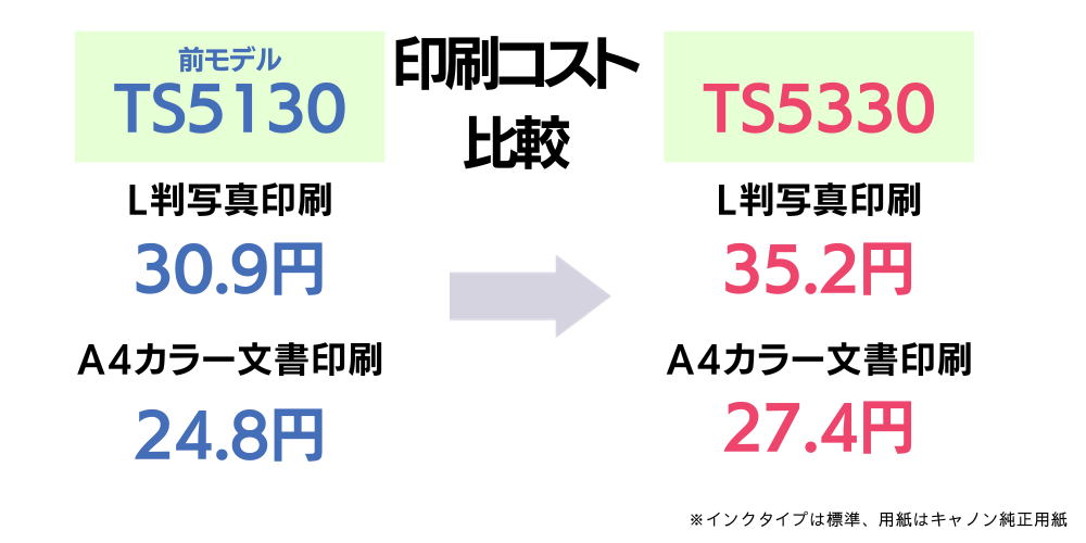 TS5130とTS5330の印刷コストの比較