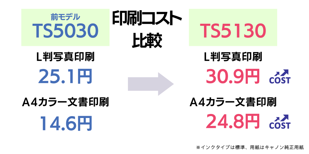 TS5030とTS5130のインクコスト比較